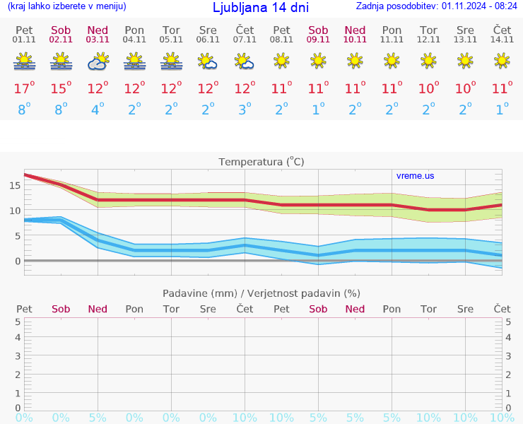 VREME 25 DNI 