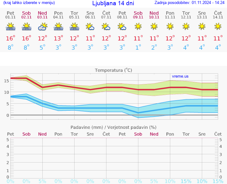 VREME 15 DNI 