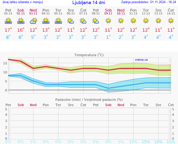 VREME 15 DNI 