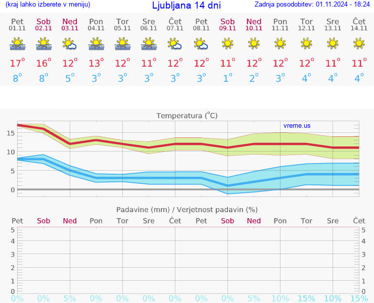 VREME 15 DNI 