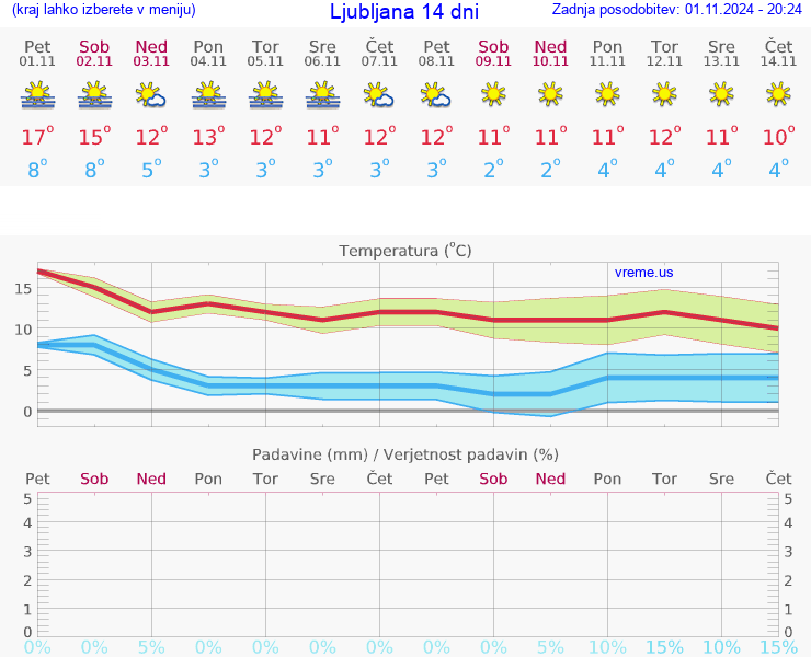 VREME 15 DNI 