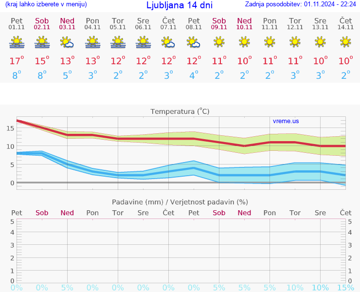 VREME 25 DNI 