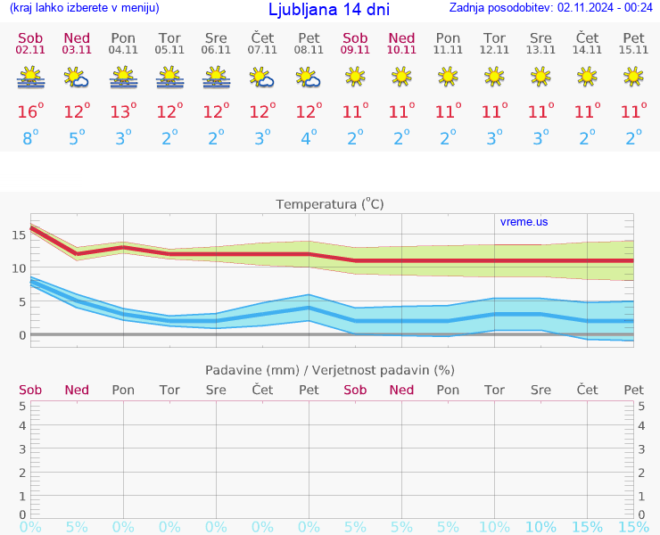 VREME 15 DNI 