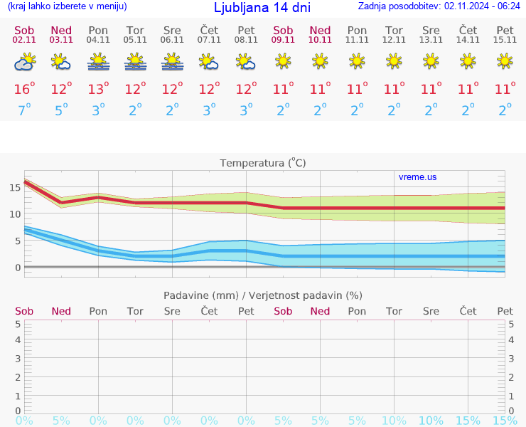 VREME 25 DNI 