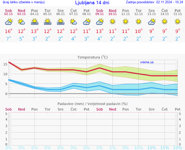 VREME 25 DNI 