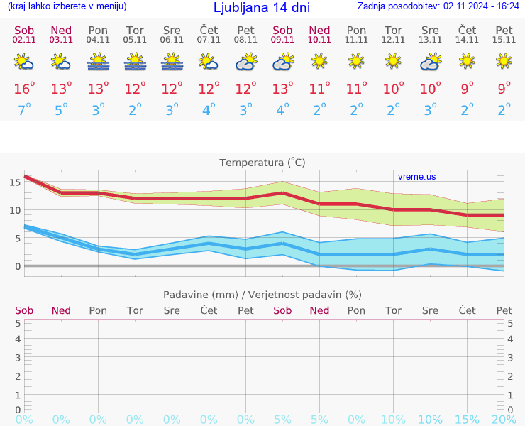 VREME 15 DNI 