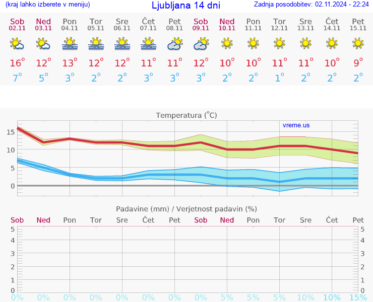 VREME 15 DNI 