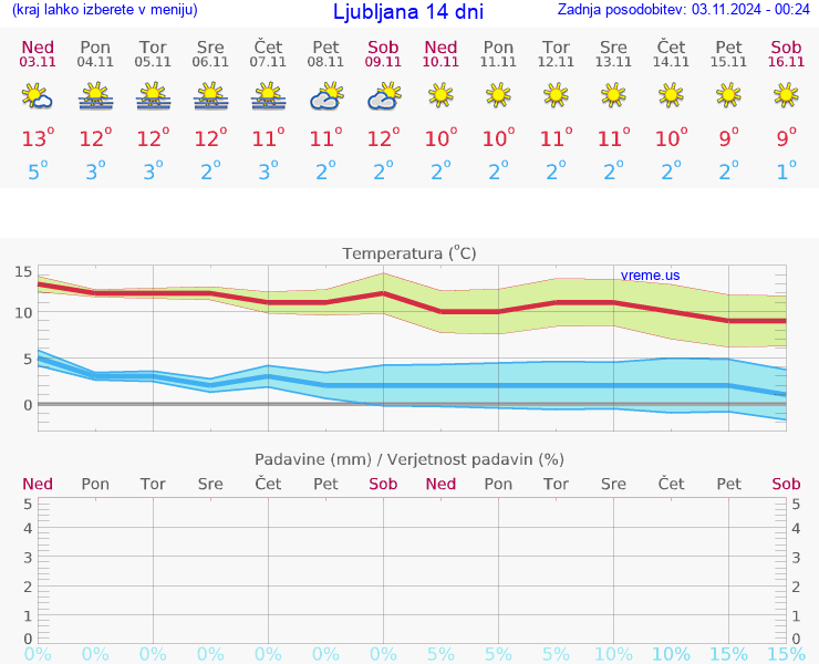 VREME 25 DNI 