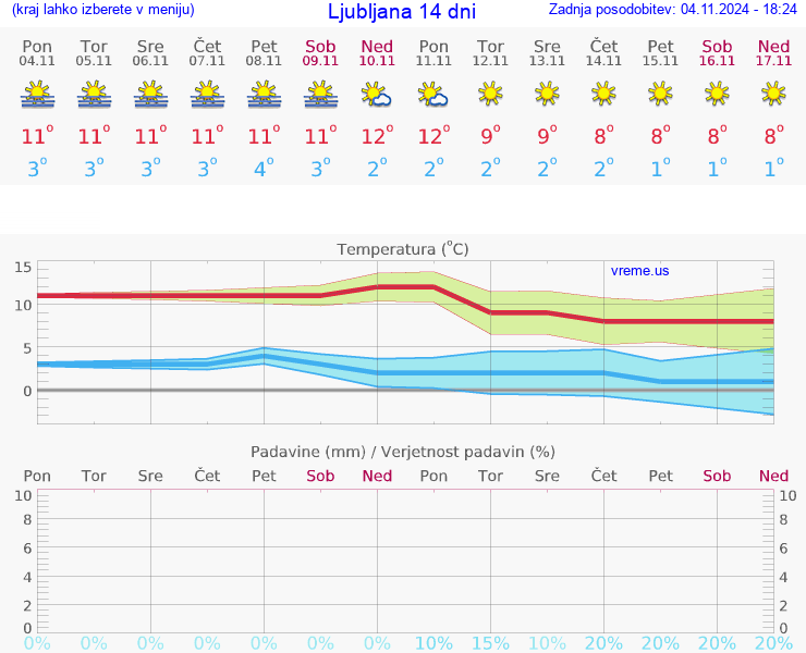 VREME 25 DNI 