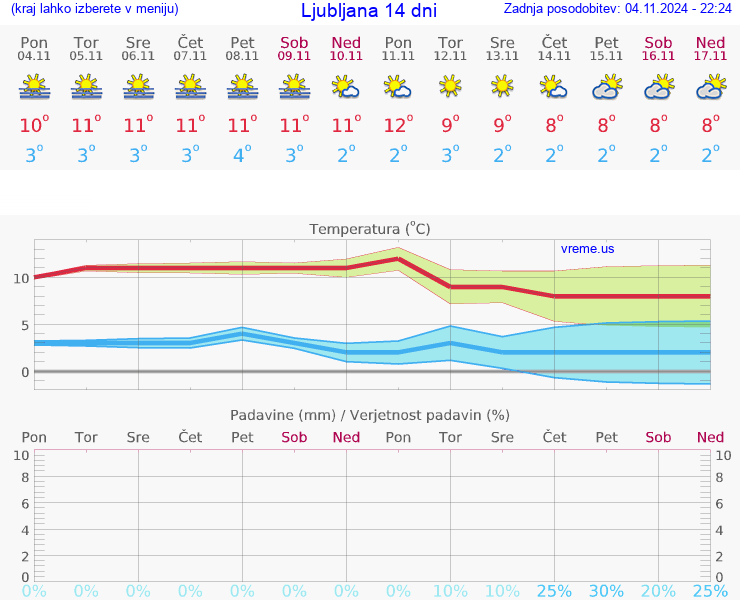 VREME 25 DNI 