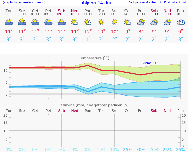 VREME 15 DNI 