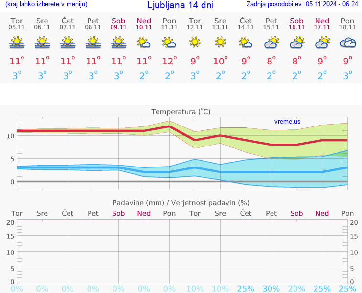 VREME 15 DNI 