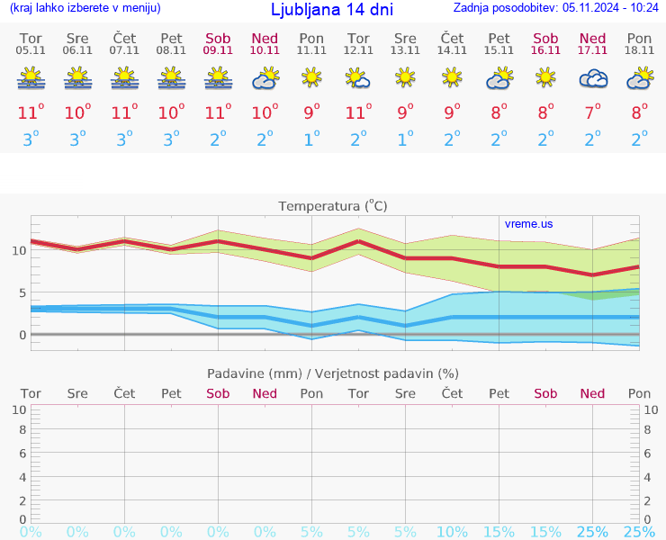 VREME 25 DNI 