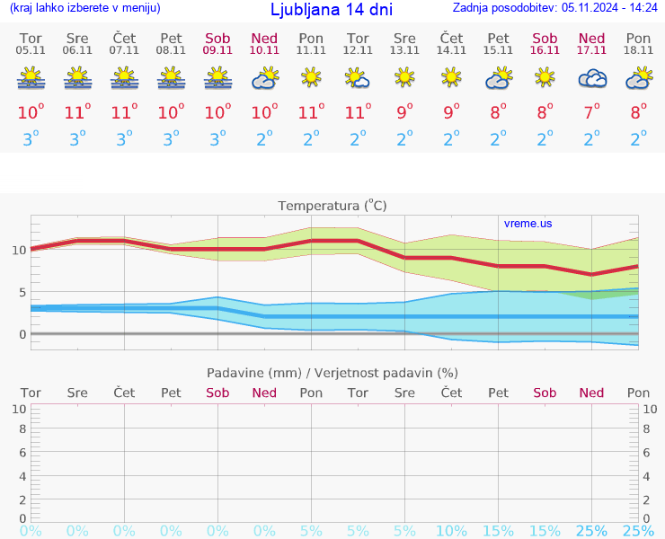 VREME 25 DNI 