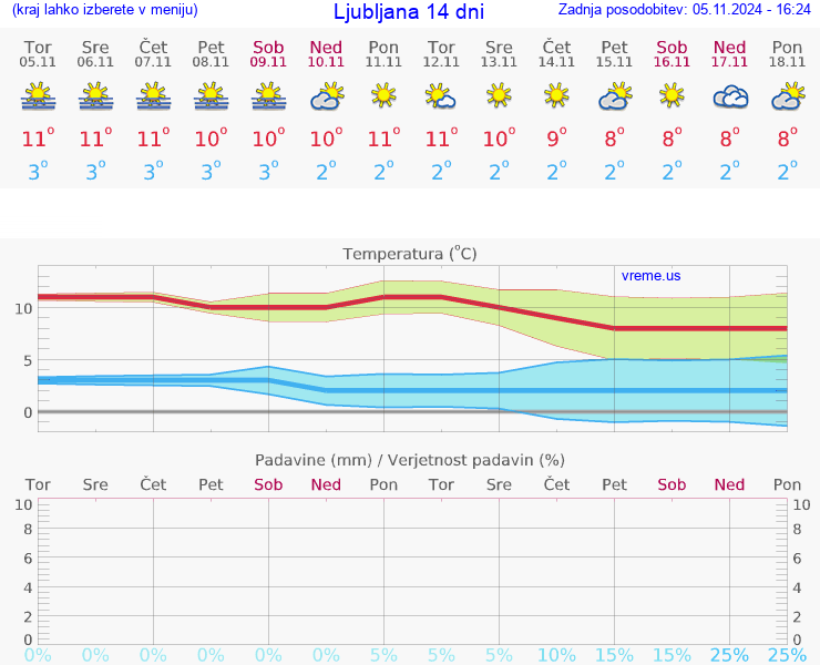 VREME 15 DNI 