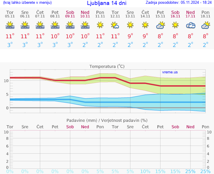 VREME 15 DNI 