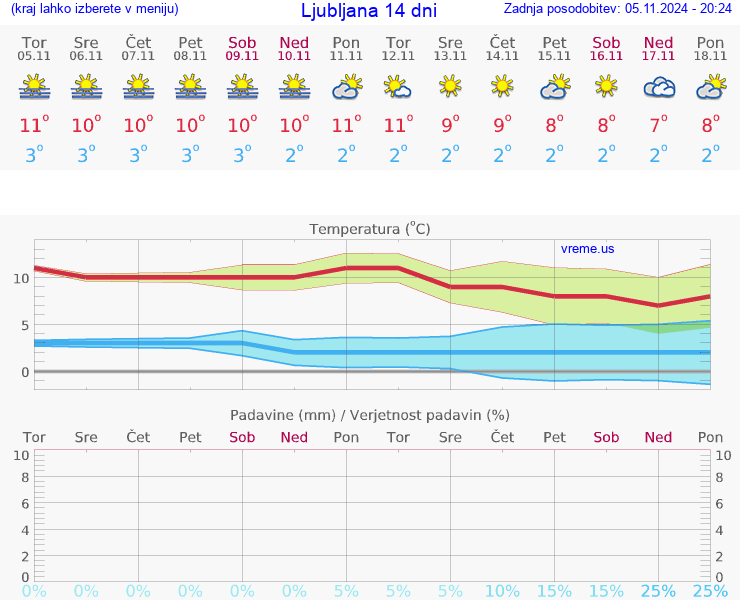 VREME 15 DNI 