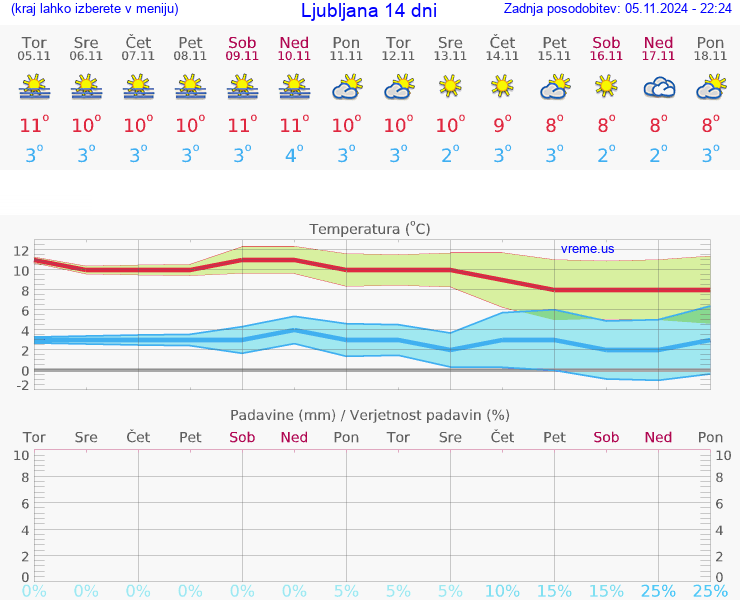 VREME 25 DNI 