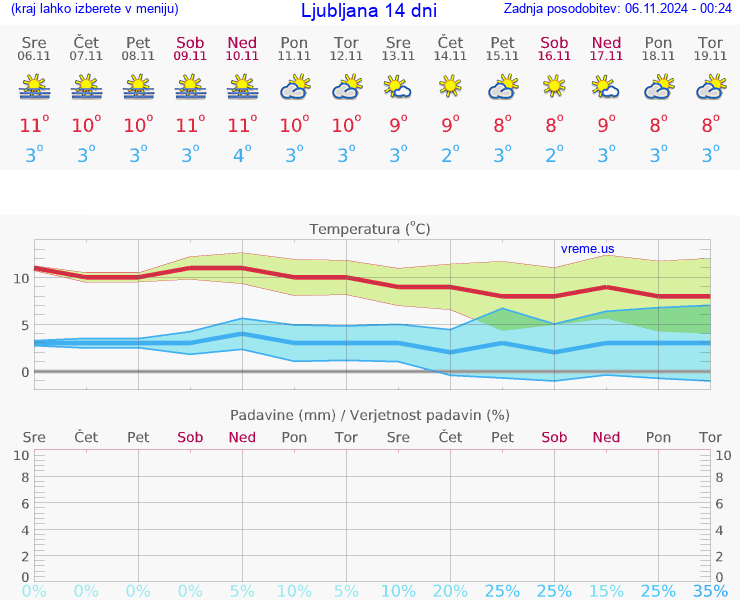 VREME 25 DNI 