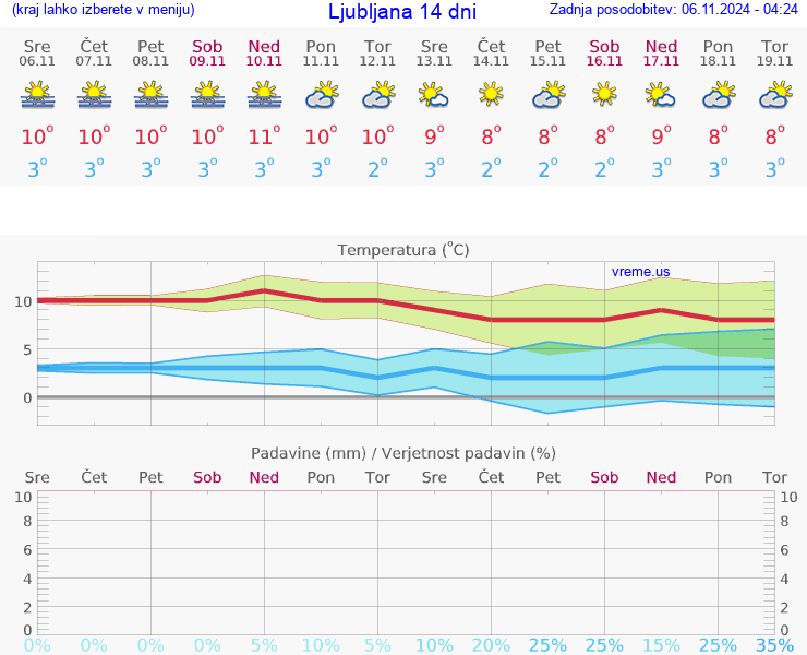 VREME 25 DNI 