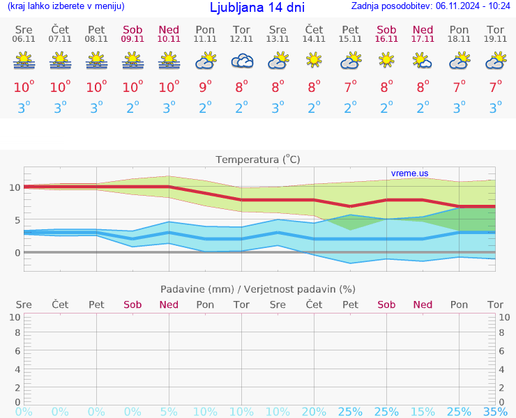 VREME 15 DNI 