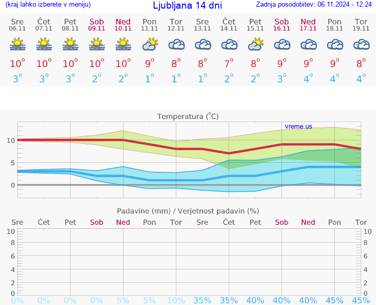 VREME 15 DNI 