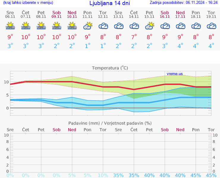 VREME 25 DNI 