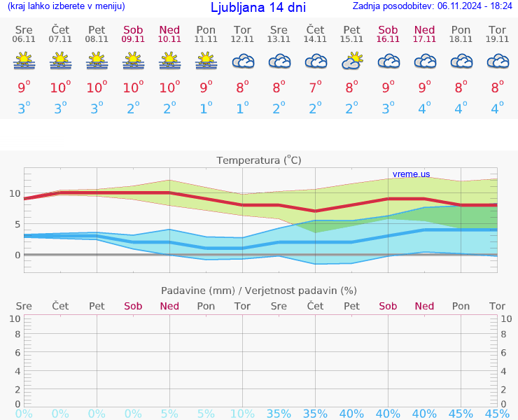 VREME 15 DNI 