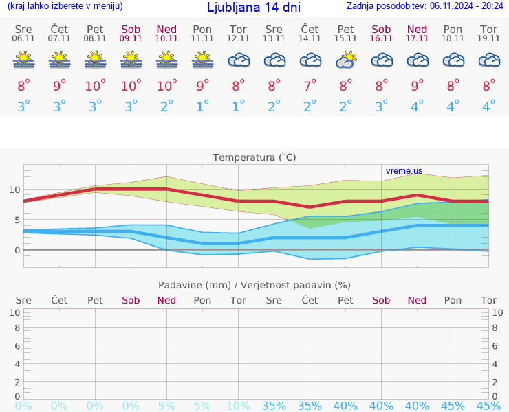 VREME 15 DNI 