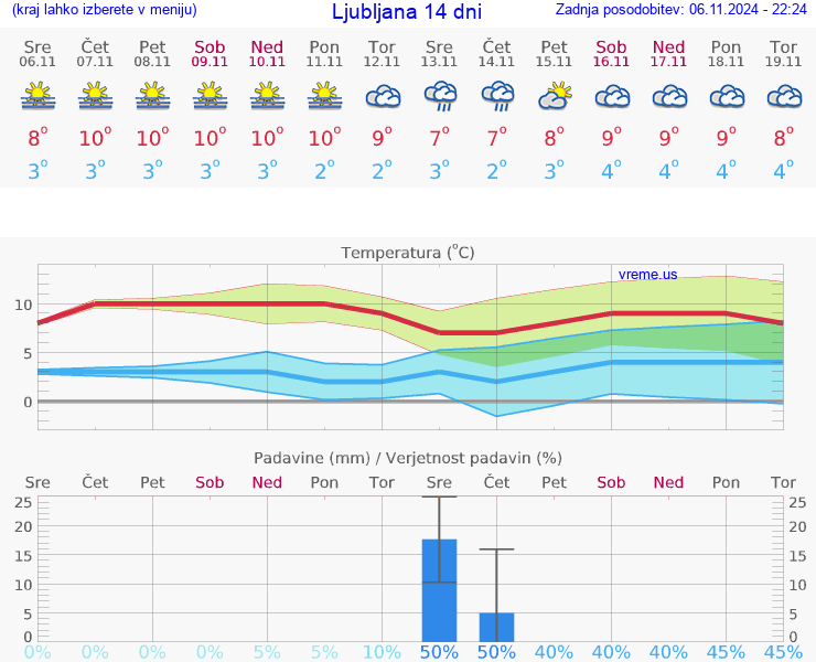 VREME 25 DNI 