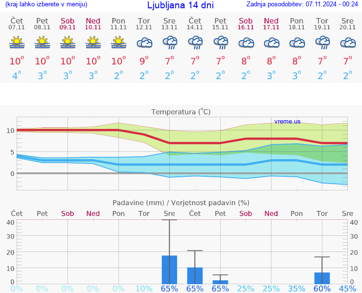 VREME 25 DNI 