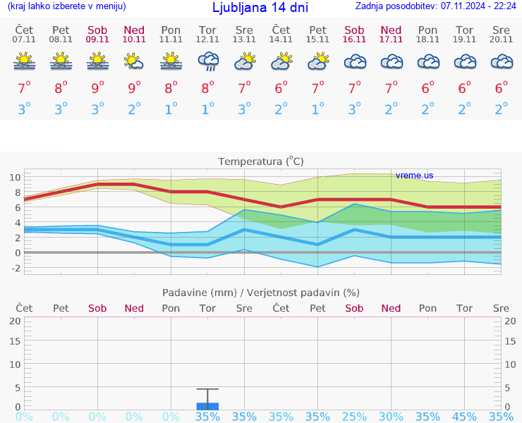 VREME 25 DNI 