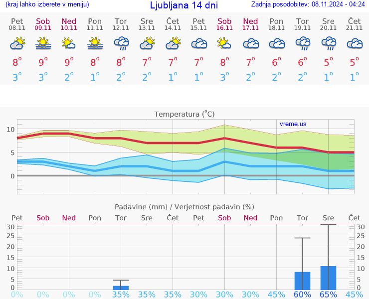 VREME 15 DNI 