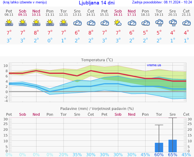 VREME 15 DNI 