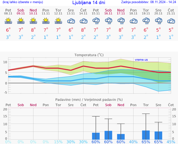 VREME 15 DNI 