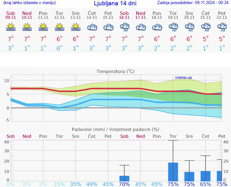 VREME 25 DNI 