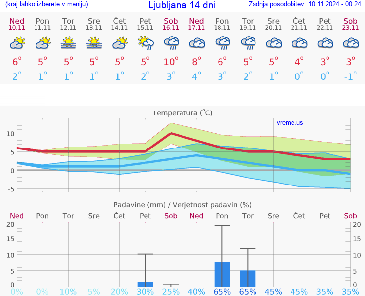 VREME 15 DNI 