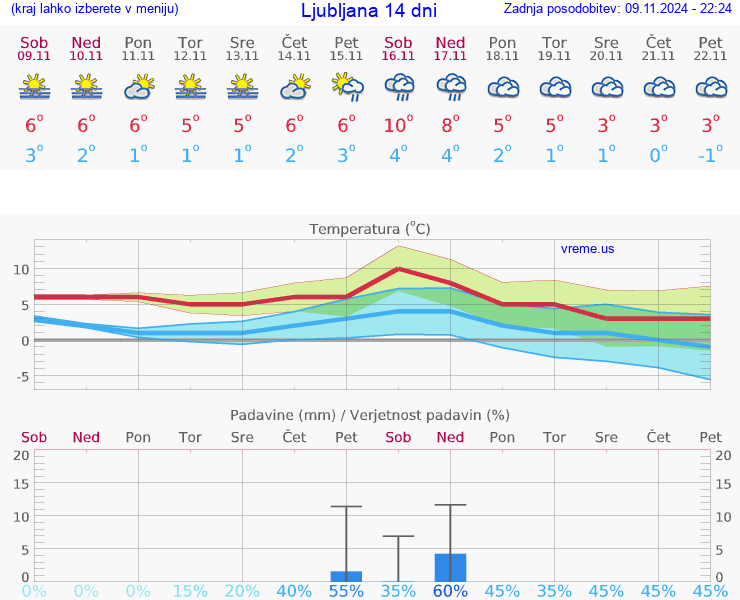 VREME 15 DNI 