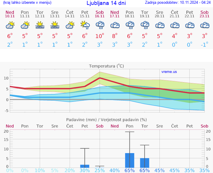 VREME 25 DNI 