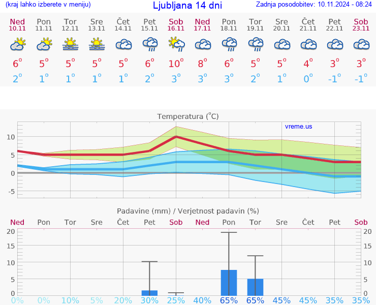 VREME 15 DNI 