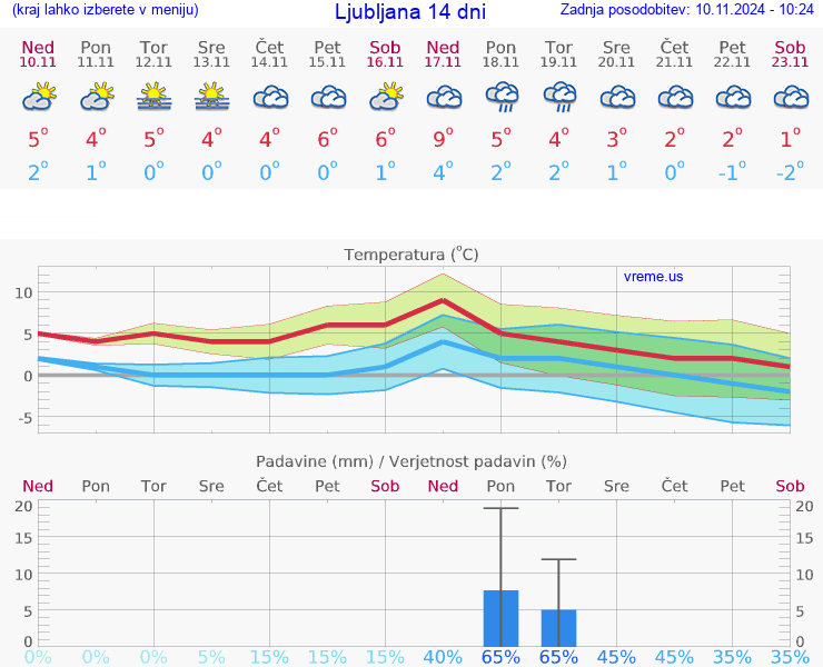 VREME 25 DNI 