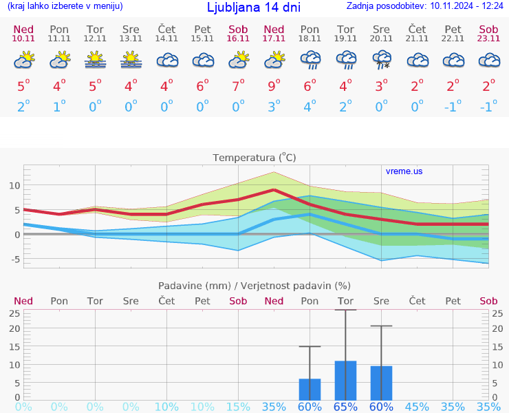 VREME 15 DNI 