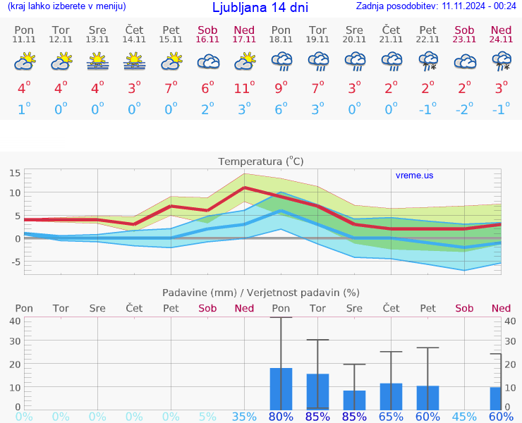 VREME 15 DNI 