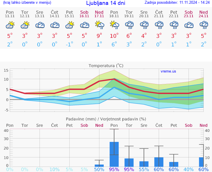 VREME 25 DNI 