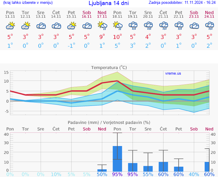 VREME 15 DNI 