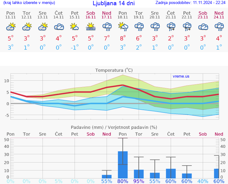 VREME 15 DNI 