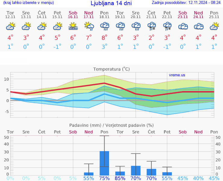 VREME 15 DNI 