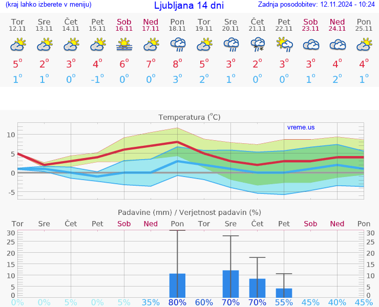 VREME 15 DNI 