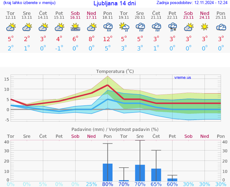 VREME 15 DNI 