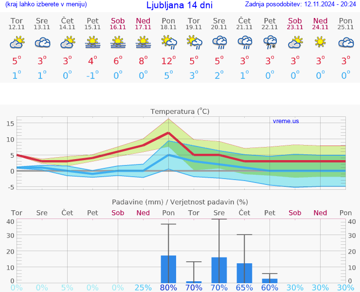 VREME 25 DNI 